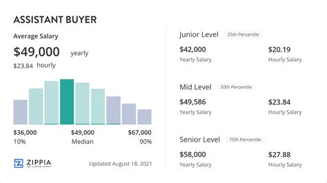 assistant buyer salary nyc gucci|Salary: Gucci america Assistant Buyer in New York City, NY 2023.